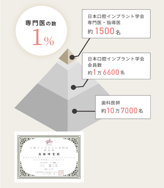 専門医の数1%　日本口腔インプラント学会専門医・指導医約1500名　日本口腔インプラント学会会員数約1万6600名　歯科医師約10万7000名